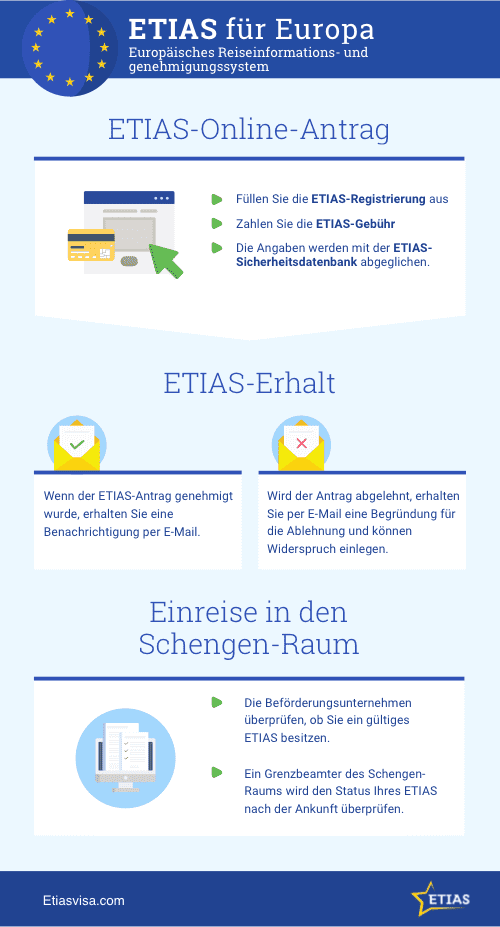 erfolgreichen-ETIAS-Antrag erfolgreichen-ETIAS-Antrag