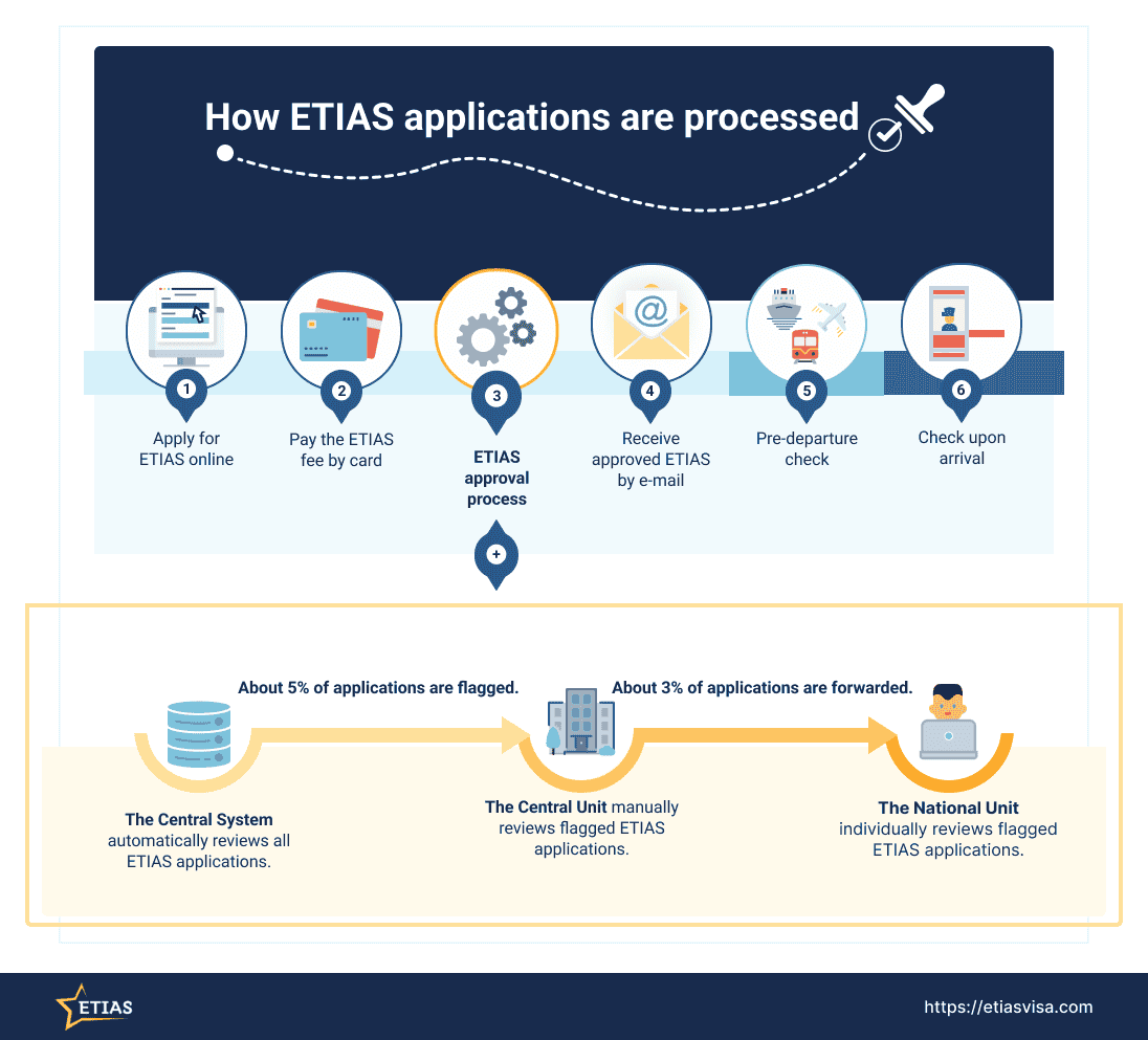 ETIAS-Central-Unit