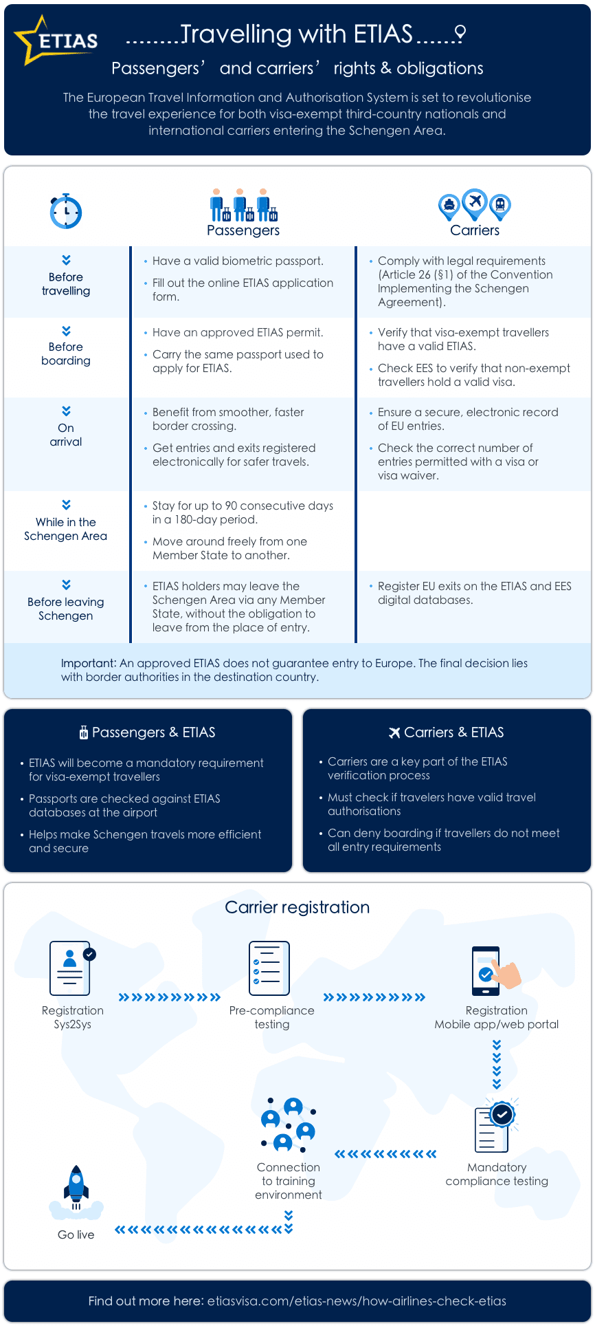 how-airlines-check-etias-carriers