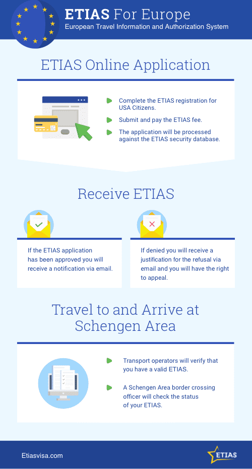 etias-application-for-americans